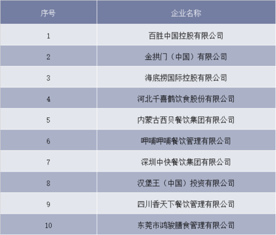 2018年中國餐飲行業(yè)市場規(guī)模及發(fā)展機(jī)遇分析 行業(yè)兩極分化現(xiàn)象日趨集中